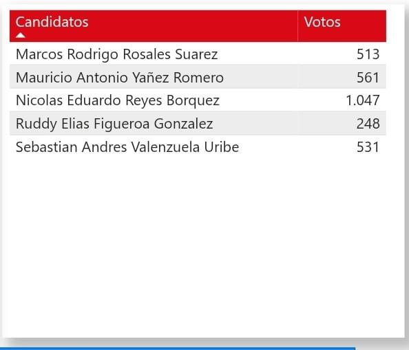 Actividad Comunitaria / Resultados Votos